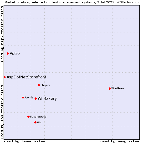 Market position of WPBakery vs. Astro vs. AspDotNetStorefront
