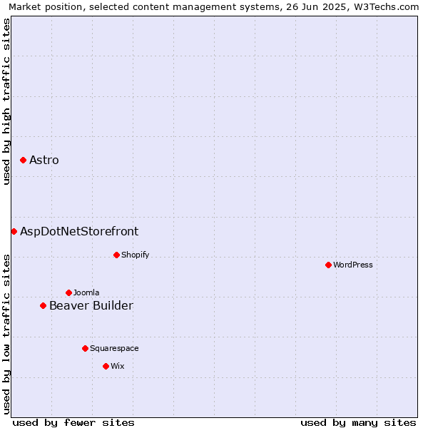 Market position of Beaver Builder vs. Astro vs. AspDotNetStorefront