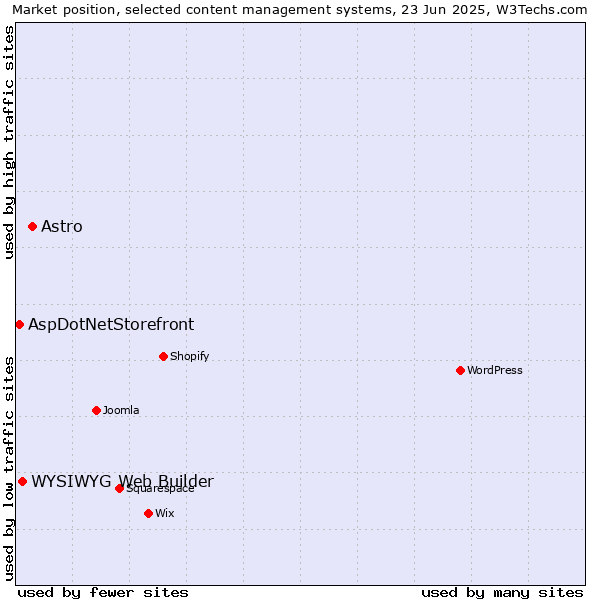 Market position of Astro vs. WYSIWYG Web Builder vs. AspDotNetStorefront