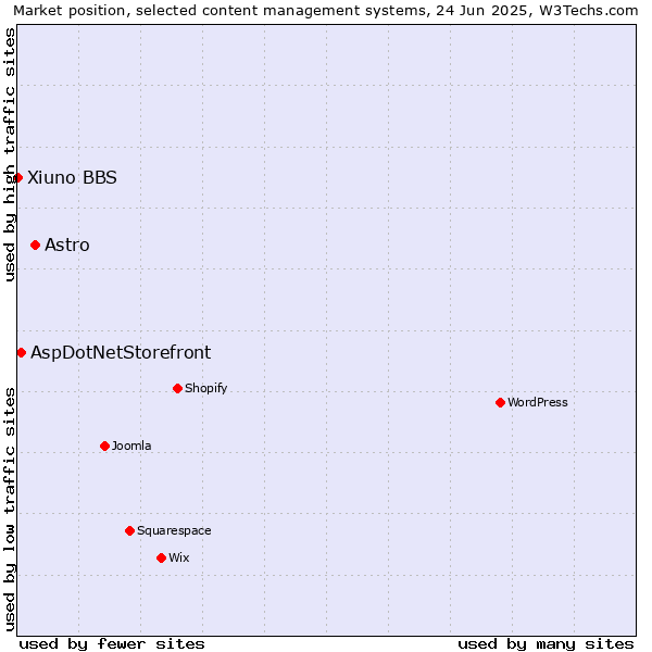 Market position of Astro vs. AspDotNetStorefront vs. Xiuno BBS