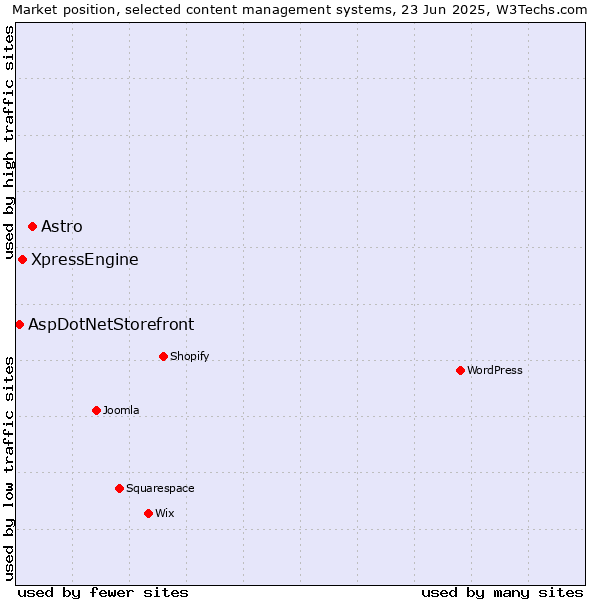 Market position of Astro vs. XpressEngine vs. AspDotNetStorefront