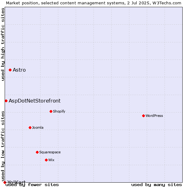 Market position of Astro vs. AspDotNetStorefront vs. Yo!Kart