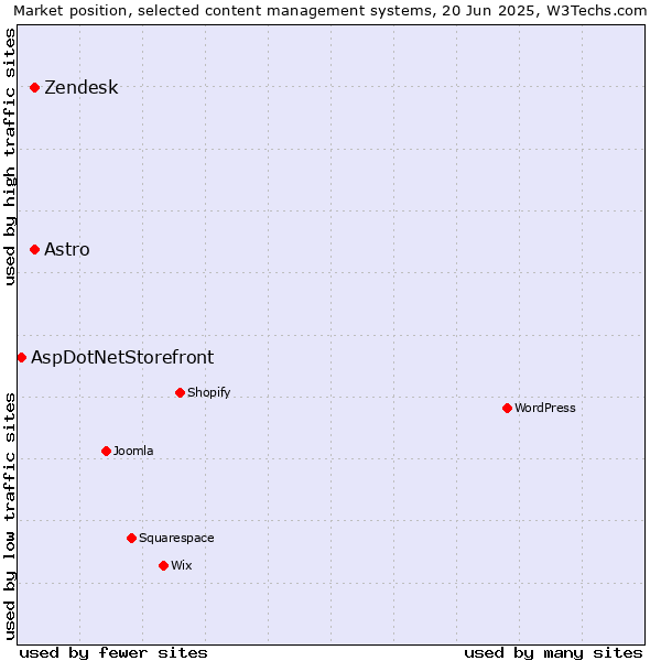 Market position of Astro vs. Zendesk vs. AspDotNetStorefront
