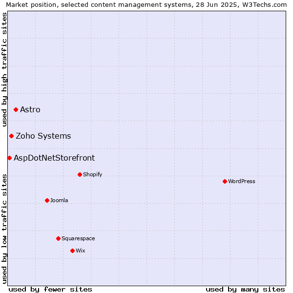 Market position of Astro vs. Zoho Systems vs. AspDotNetStorefront