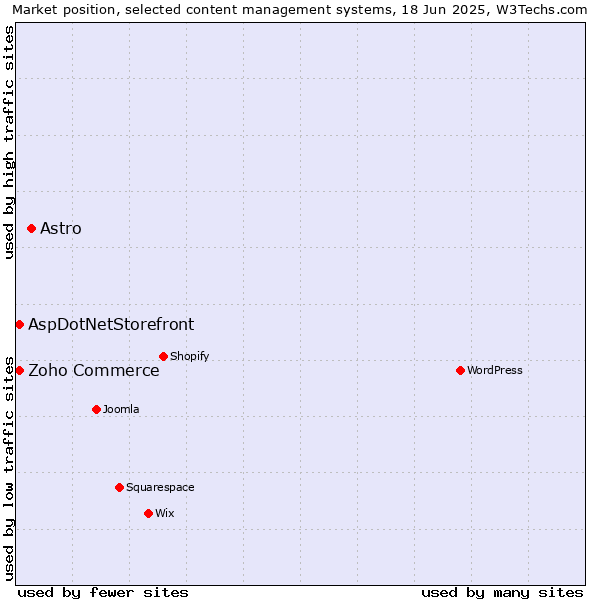 Market position of Astro vs. Zoho Commerce vs. AspDotNetStorefront