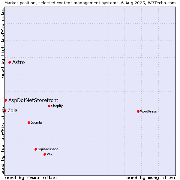 Market position of Astro vs. AspDotNetStorefront vs. Zola