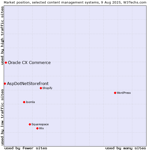 Market position of Oracle CX Commerce vs. AspDotNetStorefront