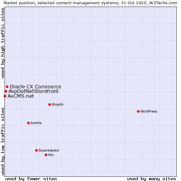 Market position of Oracle CX Commerce vs. AspDotNetStorefront vs. AxCMS.net