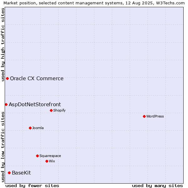 Market position of BaseKit vs. Oracle CX Commerce vs. AspDotNetStorefront