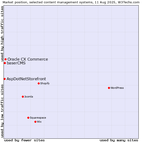Market position of Oracle CX Commerce vs. baserCMS vs. AspDotNetStorefront