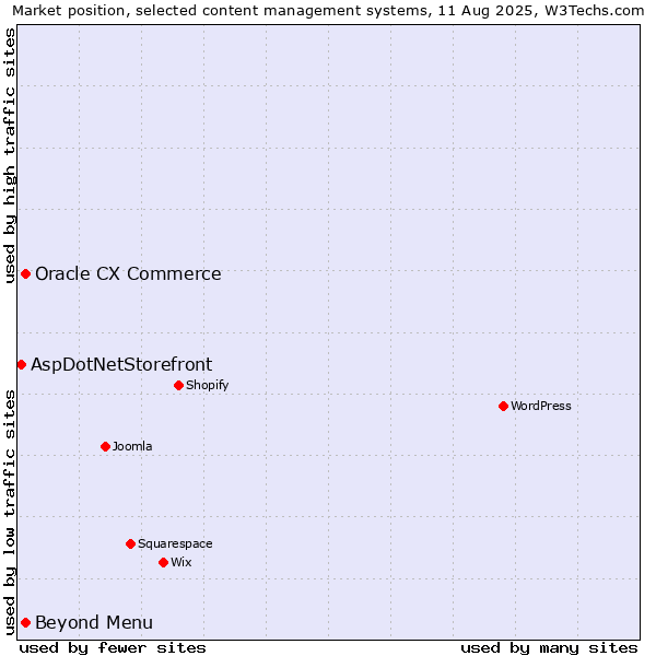 Market position of Beyond Menu vs. Oracle CX Commerce vs. AspDotNetStorefront