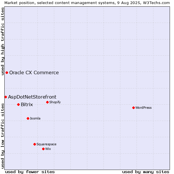 Market position of Bitrix vs. Oracle CX Commerce vs. AspDotNetStorefront