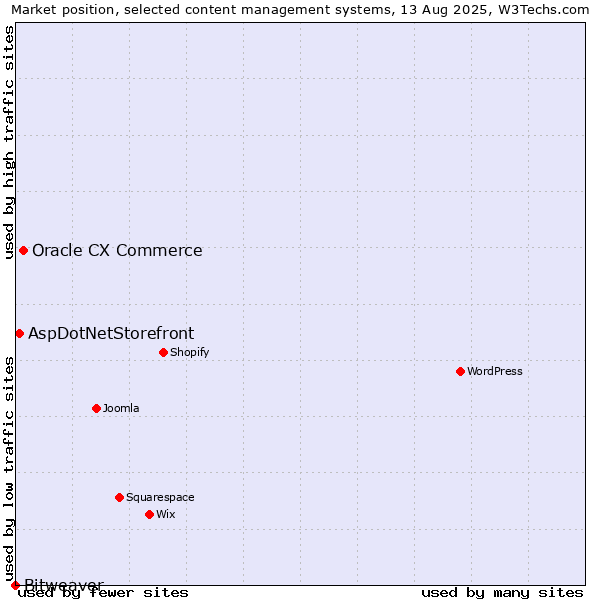 Market position of Oracle CX Commerce vs. AspDotNetStorefront vs. Bitweaver