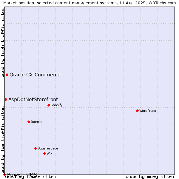 Market position of Oracle CX Commerce vs. AspDotNetStorefront vs. BrowserCMS