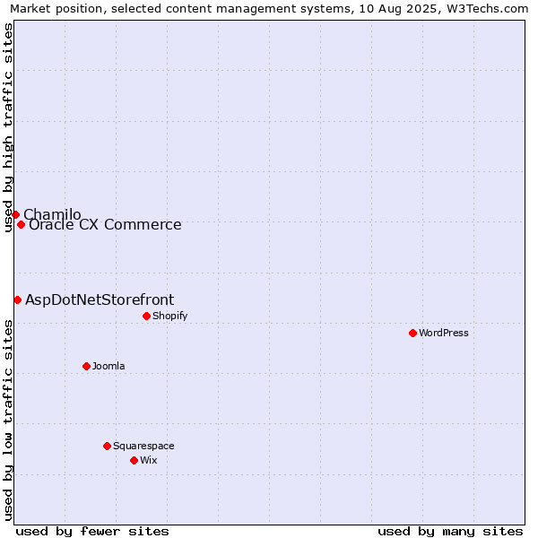 Market position of Oracle CX Commerce vs. AspDotNetStorefront vs. Chamilo