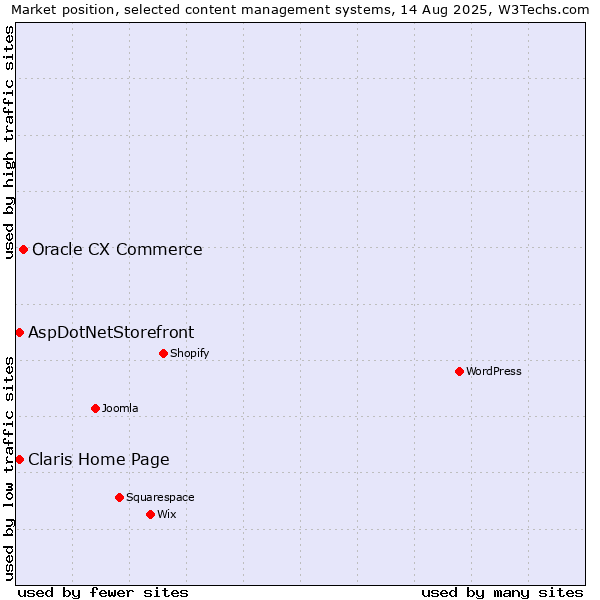 Market position of Oracle CX Commerce vs. AspDotNetStorefront vs. Claris Home Page