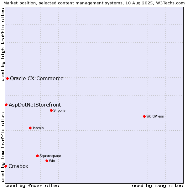 Market position of Oracle CX Commerce vs. AspDotNetStorefront vs. Cmsbox