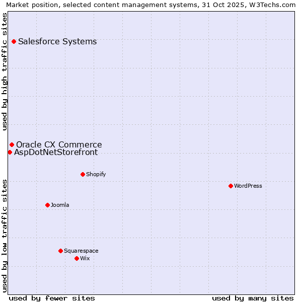 Market position of Salesforce vs. Oracle CX Commerce vs. AspDotNetStorefront