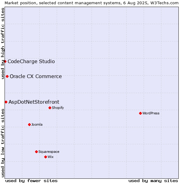 Market position of Oracle CX Commerce vs. AspDotNetStorefront vs. CodeCharge Studio