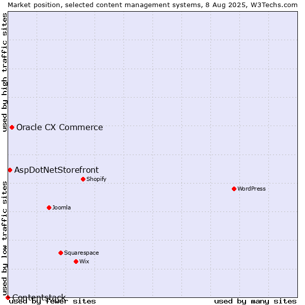 Market position of Oracle CX Commerce vs. AspDotNetStorefront vs. Contentstack