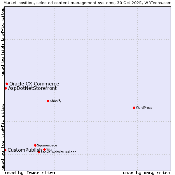 Market position of Oracle CX Commerce vs. AspDotNetStorefront vs. CustomPublish