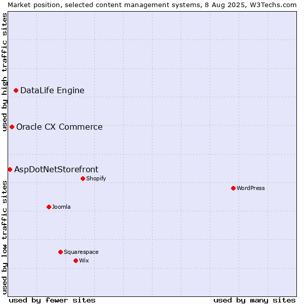 Market position of DataLife Engine vs. Oracle CX Commerce vs. AspDotNetStorefront