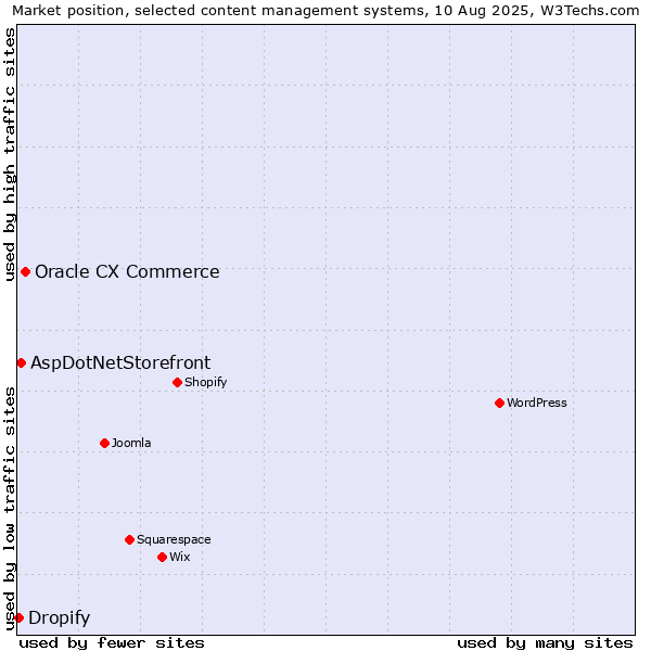 Market position of Oracle CX Commerce vs. AspDotNetStorefront vs. Dropify