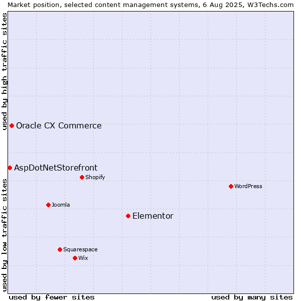 Market position of Elementor vs. Oracle CX Commerce vs. AspDotNetStorefront