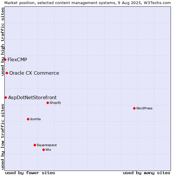 Market position of Oracle CX Commerce vs. AspDotNetStorefront vs. FlexCMP