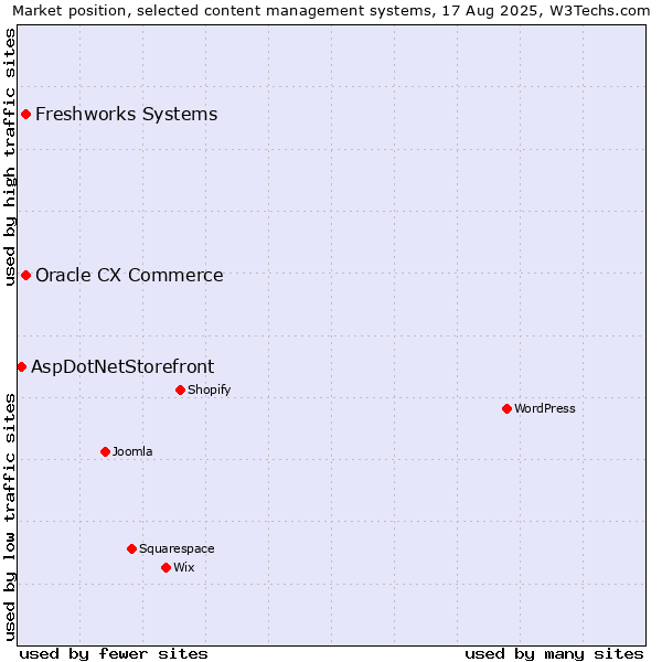 Market position of Oracle CX Commerce vs. Freshworks Systems vs. AspDotNetStorefront