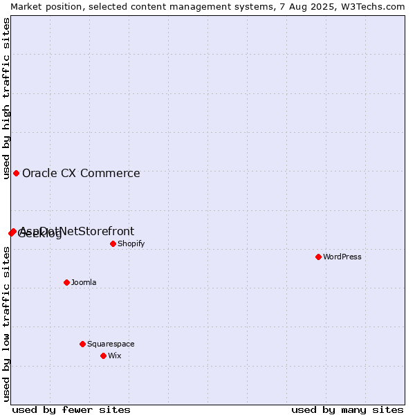 Market position of Oracle CX Commerce vs. AspDotNetStorefront vs. Geeklog