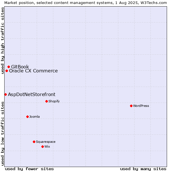 Market position of GitBook vs. Oracle CX Commerce vs. AspDotNetStorefront