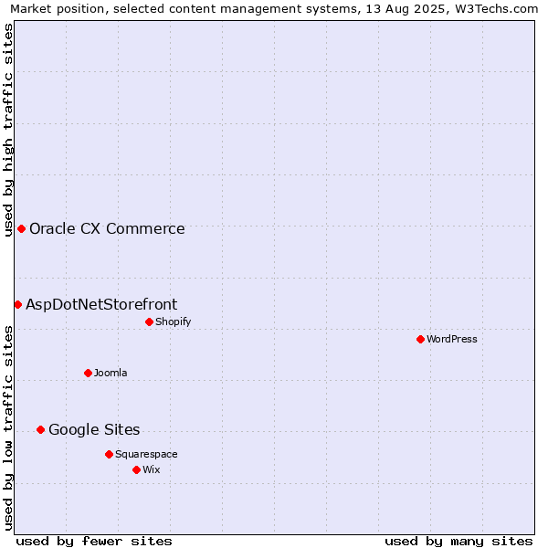 Market position of Google Sites vs. Oracle CX Commerce vs. AspDotNetStorefront