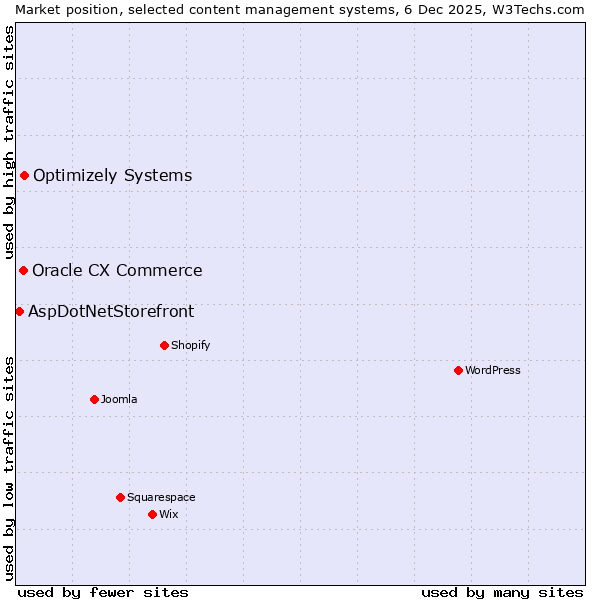 Market position of Optimizely Systems vs. Oracle CX Commerce vs. AspDotNetStorefront