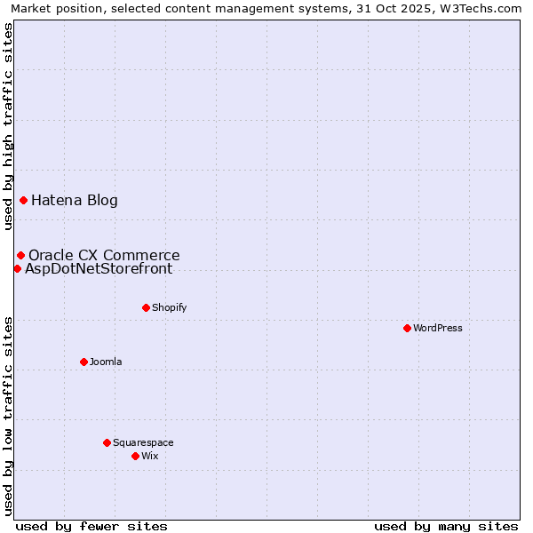 Market position of Hatena Blog vs. Oracle CX Commerce vs. AspDotNetStorefront