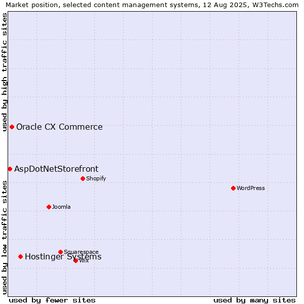 Market position of Hostinger Systems vs. Oracle CX Commerce vs. AspDotNetStorefront