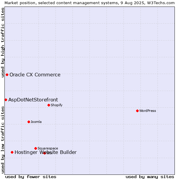 Market position of Hostinger Website Builder vs. Oracle CX Commerce vs. AspDotNetStorefront