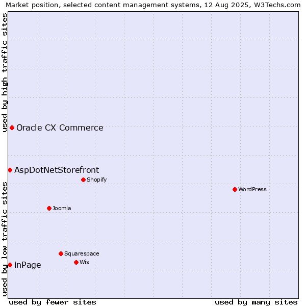 Market position of Oracle CX Commerce vs. inPage vs. AspDotNetStorefront