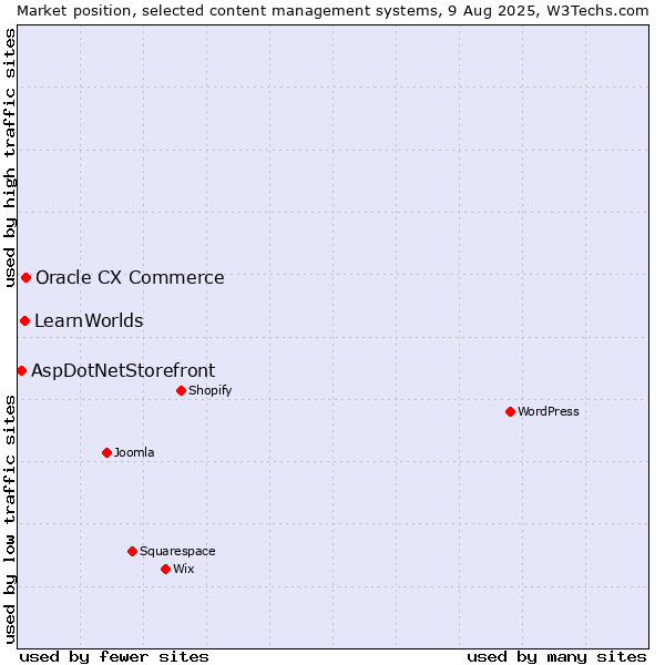 Market position of Oracle CX Commerce vs. LearnWorlds vs. AspDotNetStorefront