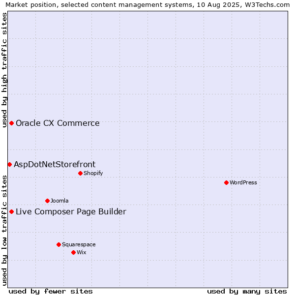 Market position of Live Composer Page Builder vs. Oracle CX Commerce vs. AspDotNetStorefront