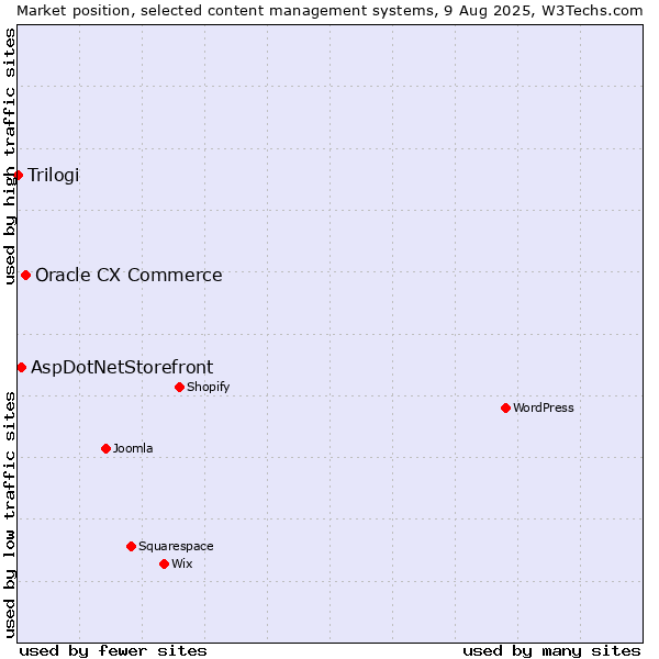 Market position of Oracle CX Commerce vs. AspDotNetStorefront vs. Trilogi
