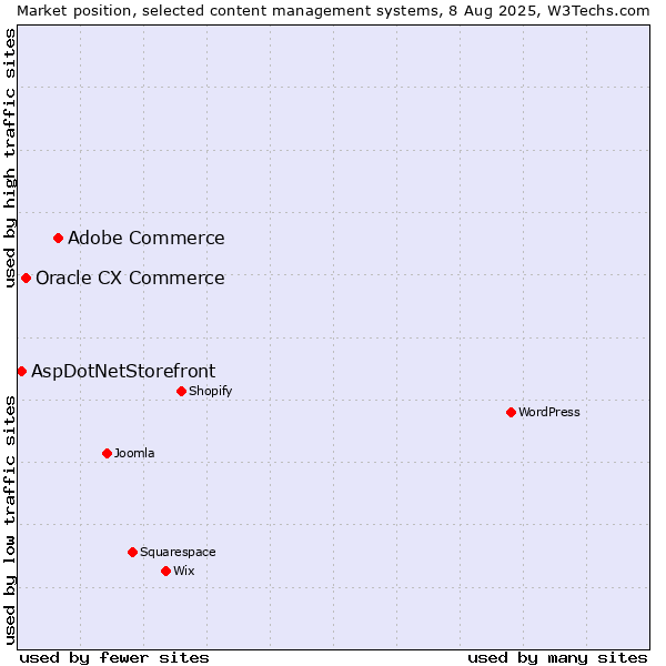 Market position of Adobe Commerce vs. Oracle CX Commerce vs. AspDotNetStorefront