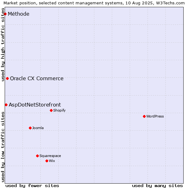 Market position of Oracle CX Commerce vs. AspDotNetStorefront vs. Méthode