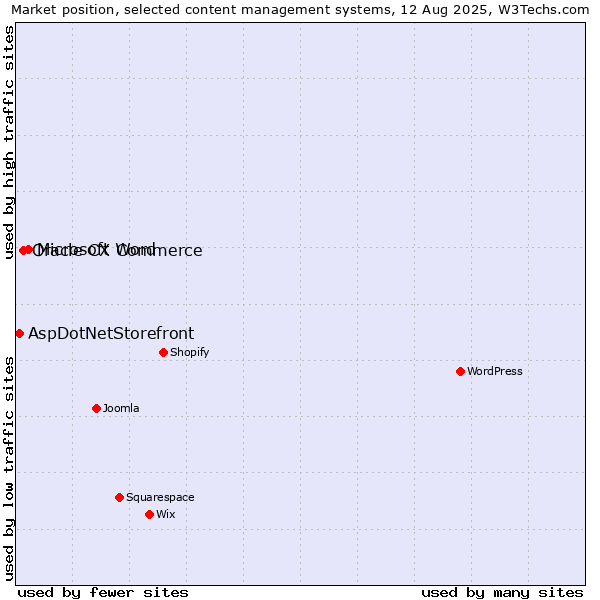 Market position of Microsoft Word vs. Oracle CX Commerce vs. AspDotNetStorefront