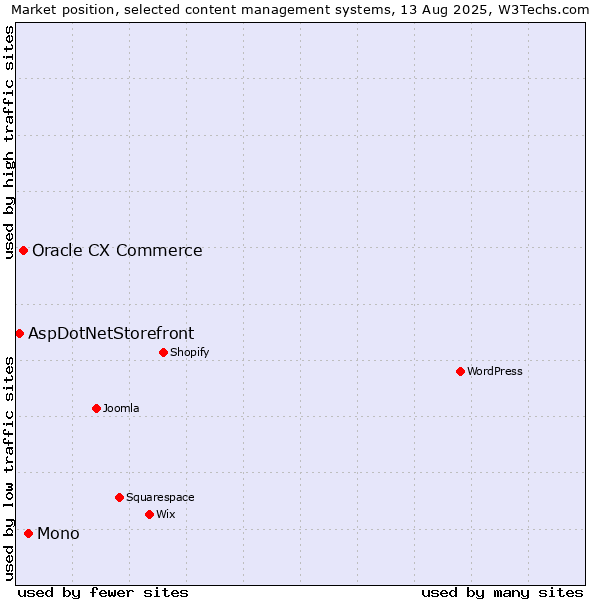 Market position of Mono vs. Oracle CX Commerce vs. AspDotNetStorefront