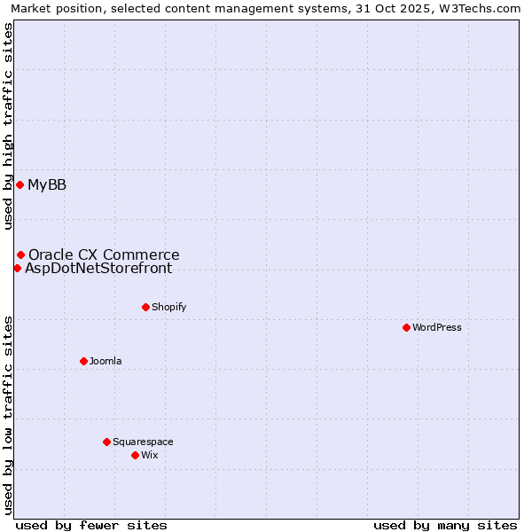 Market position of Oracle CX Commerce vs. MyBB vs. AspDotNetStorefront