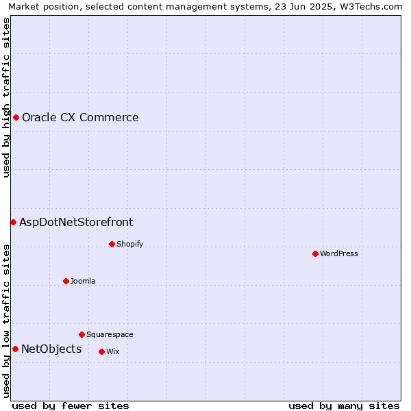 Market position of Oracle CX Commerce vs. NetObjects vs. AspDotNetStorefront