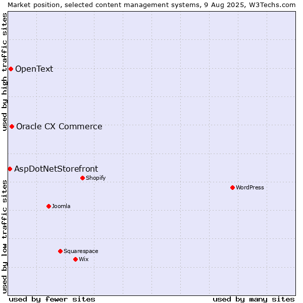 Market position of Oracle CX Commerce vs. OpenText vs. AspDotNetStorefront