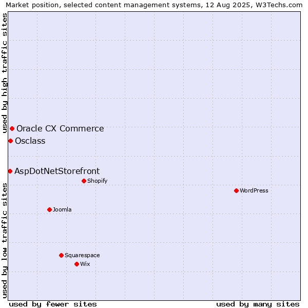 Market position of Oracle CX Commerce vs. Osclass vs. AspDotNetStorefront