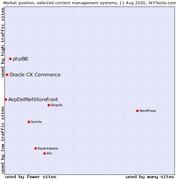 Market position of phpBB vs. Oracle CX Commerce vs. AspDotNetStorefront